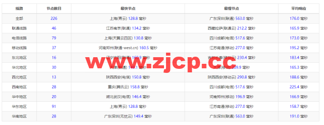 DiyVM：美国vps，2核/2G内存/50G硬盘/不限流量/8Mbps带宽，月付50元起，简单测评插图12