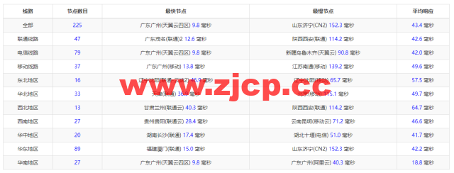 稳爱云：香港cn2 gia线路，1-16核/1-16G内存/20-200G硬盘/1-20Mbps带宽，30元/月起，附简单测评插图12