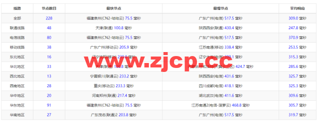 Evoxt：马来西亚VPS云服务器，1核/512MB内存/5G硬盘/500G流量，$2.99 /月起，简单测评插图11
