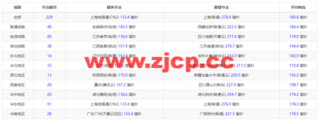 Evoxt：美国VPS云服务器，1核/512MB内存/5G硬盘/500G流量，$2.99 /月起，原生ip，解锁tiktok，Netflix，Disney+，简单测评插图11