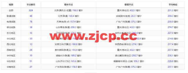 Evoxt：英国VPS云服务器，1核/512MB内存/5G硬盘/500G流量，$2.99 /月起，原生ip，解锁tiktok，Netflix，Disney+，简单测评插图11