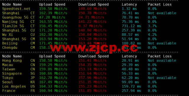 HostingViet：越南便宜VPS，1核/2G内存/20GB SSD/不限流量/150Mbps带宽，15元/月起，原生ip，解锁tiktok，简单测评插图5