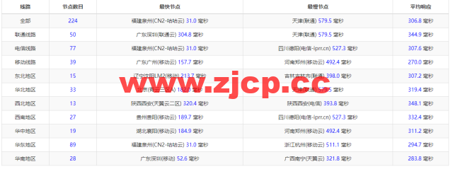 Justhost：香港机房vps，200M-1Gbps不限流量，$2.12/月起，美国/欧洲/亚洲13个国家20个机房可选，可自由更换IP插图12