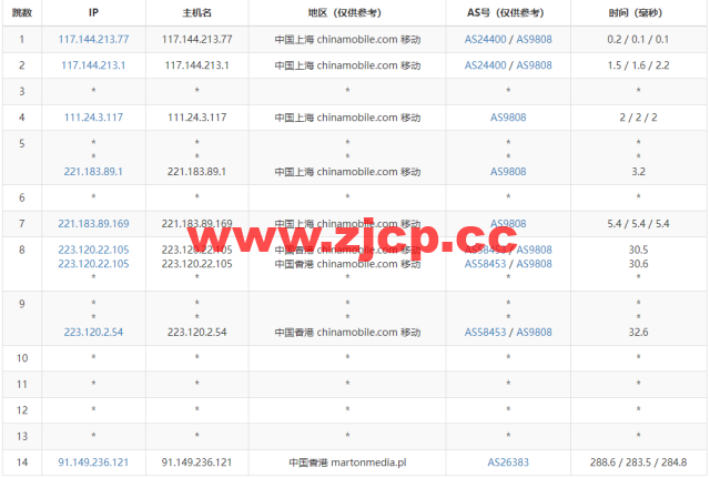 Justhost：香港机房vps，200M-1Gbps不限流量，$2.12/月起，美国/欧洲/亚洲13个国家20个机房可选，可自由更换IP插图16