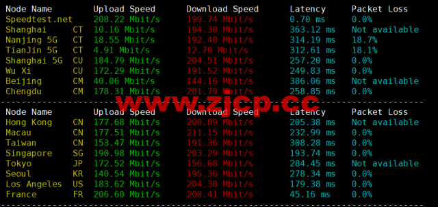 Justhost：拉脱维亚里加机房vps，200M-1Gbps不限流量，$2.12/月起，美国/欧洲/亚洲13个国家20个机房可选，可自由更换IP插图5