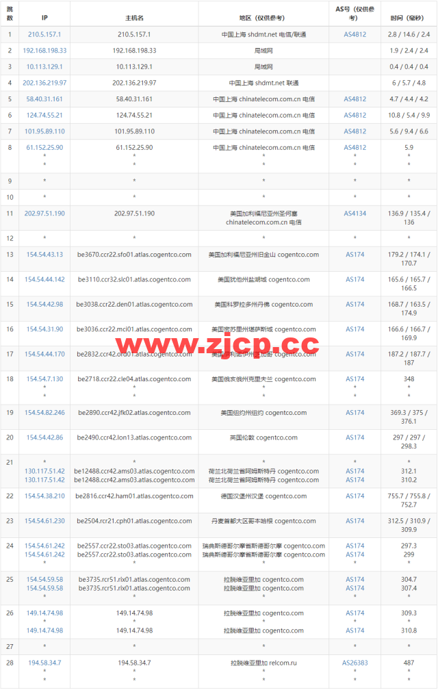 Justhost：拉脱维亚里加机房vps，200M-1Gbps不限流量，$2.12/月起，美国/欧洲/亚洲13个国家20个机房可选，可自由更换IP插图14