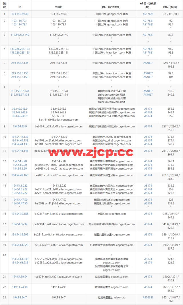 Justhost：拉脱维亚里加机房vps，200M-1Gbps不限流量，$2.12/月起，美国/欧洲/亚洲13个国家20个机房可选，可自由更换IP插图15