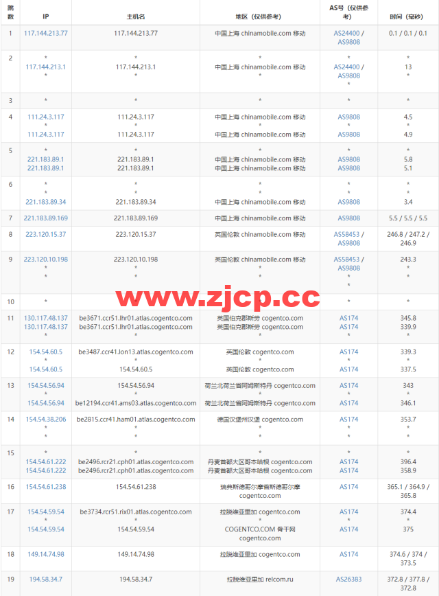 Justhost：拉脱维亚里加机房vps，200M-1Gbps不限流量，$2.12/月起，美国/欧洲/亚洲13个国家20个机房可选，可自由更换IP插图16