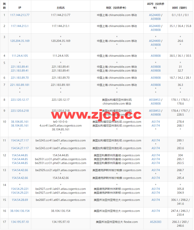 Justhost：美国亚特兰大机房vps，200M-1Gbps不限流量，$2.12/月起，美国/欧洲/亚洲13个国家20个机房可选，可自由更换IP插图16