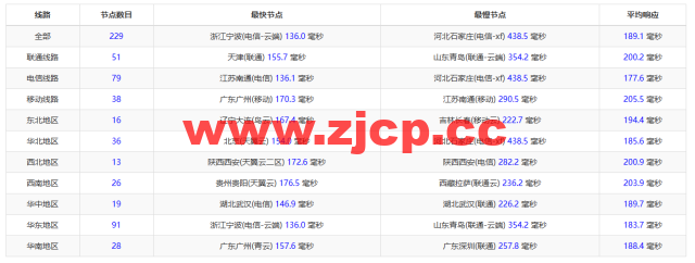 RackNerd：便宜vps，$9.89/年，洛杉矶机房（DC 02），简单测评插图12