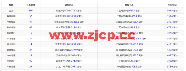 lightnode：科威特科威特城机房VPS，1核/2G内存/50G硬盘/不限流量/1Mbps带宽，月付$31.70起，简单测评插图12