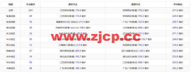 REGXA：法国斯特拉斯堡机房vps，1核/1G内存/15gNVMe/1Gbps带宽，$2.5/月起，简单测评插图11