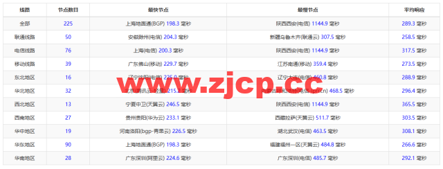 REGXA：加拿大博阿努瓦机房vps，1核/1G内存/15gNVMe/1Gbps带宽，$2.5/月起，简单测评插图11