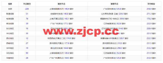 REGXA：美国希尔斯伯勒机房vps，1核/1G内存/15gNVMe/1Gbps带宽，$2.5/月起，简单测评插图11
