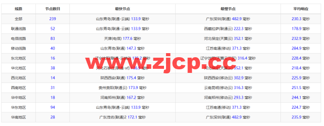 Evoxt：德国法兰克福机房VPS云服务器，1核/512MB内存/5G硬盘/500G流量，$2.99 /月起，解锁tiktok，Netflix，Disney+，简单测评插图10