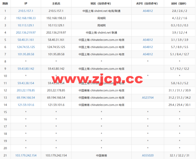 白源云：香港建站vps，双程cn2 gia，2核/2G/60GB SSD/不限流量/2Mbps带宽，158元/月起，附简单测评