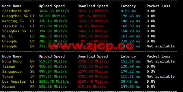 搬瓦工：2023年加拿大温哥华CABC_6机房，2核/1G/20GB硬盘/1TB流量/2.5Gbps带宽，$49.99/季，CN2 GIA线路简单测评插图6