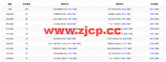 Hostwinds：西雅图机房vps月付4.99美元起，云服务器$0.006931/时起，支持支付宝，解锁chatgpt/tiktok，简单测评插图12