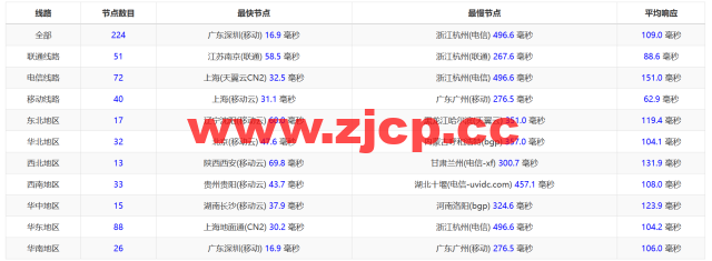 Evoxt：香港高速1Gbps大带宽vps，月付$2.99起，三网cmi线路，简单测评插图12