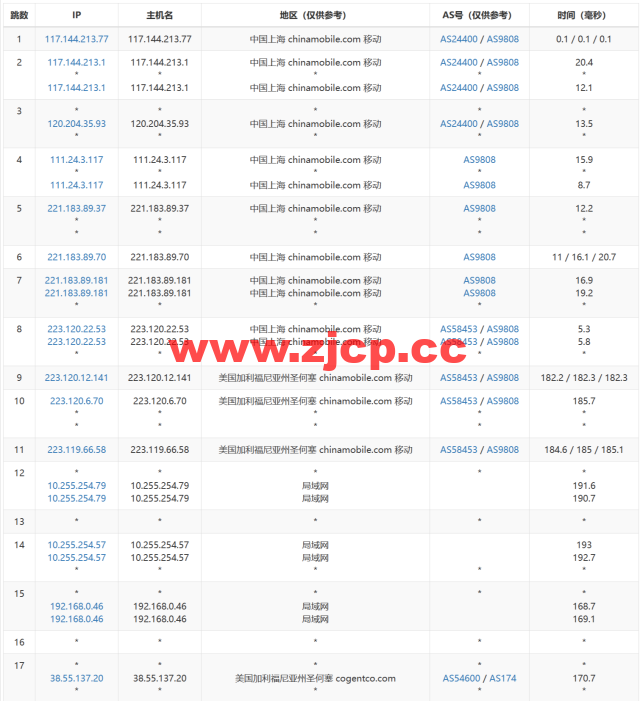 米上云：美国cn2线路vps，75折优惠，三网回程cn2 gia线路，原生IP，21.75元/月起，解锁奈飞/TikTok/ChatGPT插图17