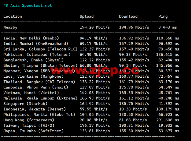 VollCloud LLC：香港CMI直连线路vps，简单测评插图5