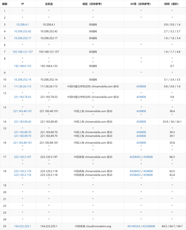 #11.11#3AM：香港CN2，三网直连云服务器，低至174元/年插图4