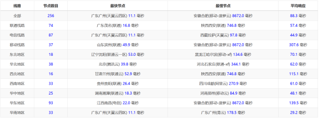 稳爱云：香港CN2 GIA线路vps，可弹性配置，1-20Mbps带宽，30元/月起，附简单测评插图10