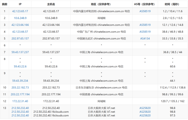 搬瓦工：日本大阪CN2 GIA机房VPS，$49.99/月，附简单测评，只测不评插图13