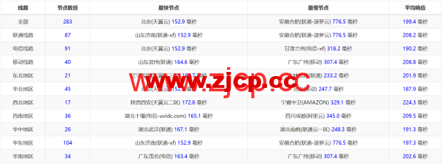 LisaHost(丽萨主机)：洛杉矶as4837线路，68元/月起，ISP类原生IP，简单测评插图12