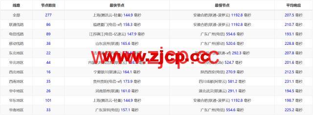 3AM：美国云服务器，20Mbps大带宽，78元/月起，附简单测评插图13