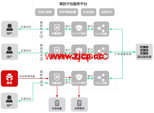 456CDN：高防CDN，200GB DDoS防护，无视CC，1TB流量@50Mbps带宽，500元/月，安全加速，智能守护，稳定安全插图2