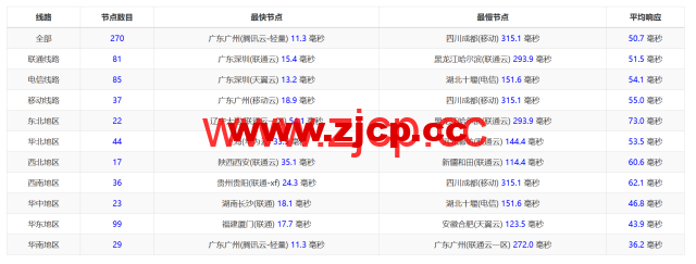 lightlayer：香港VPS，国内三网直连，$5/月起，简单测试插图12