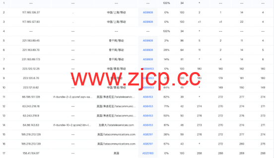 Zorocloud：英国原生双ISP家宽/GBPS超大带宽/tiktok特别优化插图5