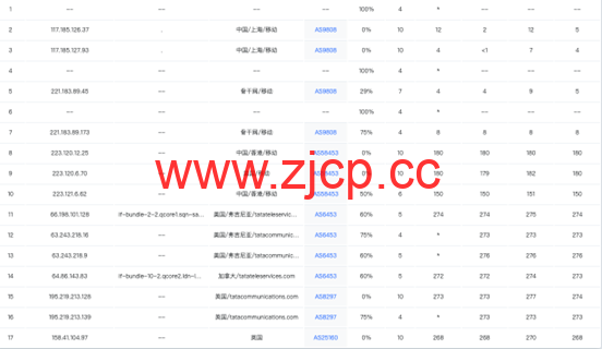 Zorocloud：英国原生双ISP家宽/GBPS超大带宽/tiktok特别优化插图7