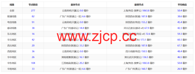 桔子数据：香港大带宽云服务器，七折优惠，500M带宽，3C智联回国优化，26.6/月起，附简单测评插图12