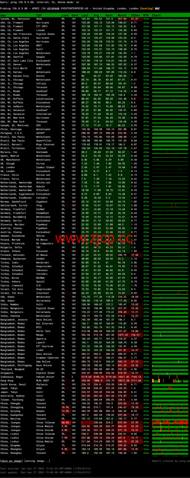 Evoxt:英国伦敦VPS测评,AMD EPYC+ NVMe,欧洲稀缺 CMI 回程,流媒体解锁,1Gbps大带宽,月付$2.99起插图11 Evoxt:英国伦敦VPS测评,AMD EPYC+ NVMe,欧洲稀缺 CMI 回程,流媒体解锁,1Gbps大带宽,月付$2.99起插图11